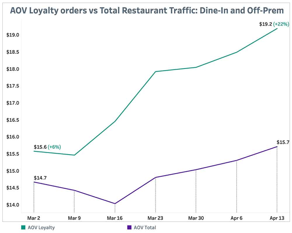 Punchh AOV Loyalty Orders-vs Total Restaurant Traffic