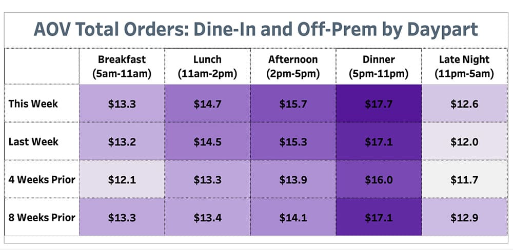 Punchh AOV Total Orders Dine-In and Off Prem by Daypart
