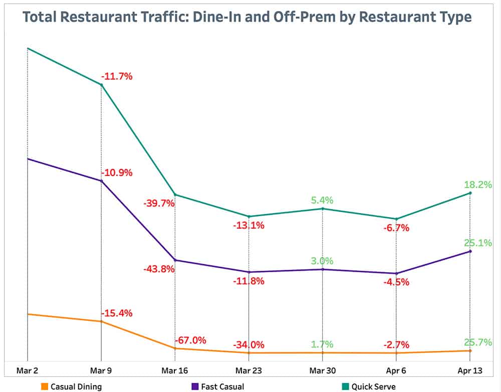 Punchh Total Restaurant Traffic By Restaurant Type