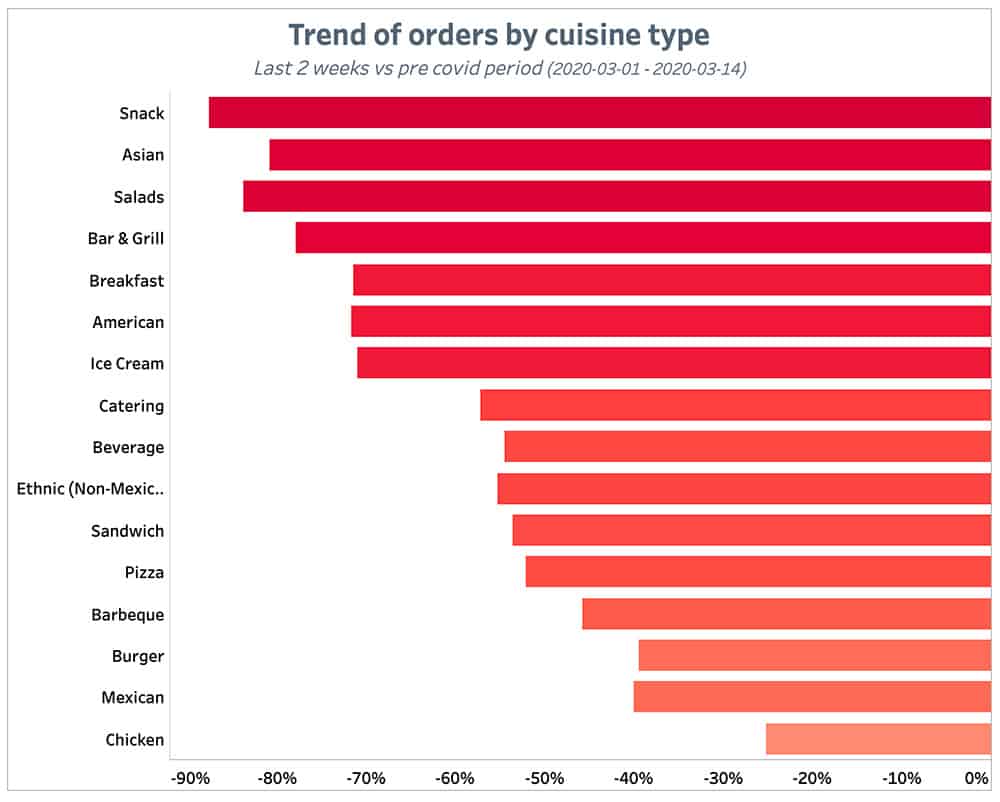 Punchh Trend of Orders by Cuisine Type 2 Weeks