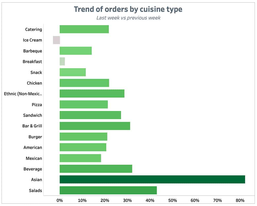 Punchh Trend of Orders by-Cuisine Type Previous Week
