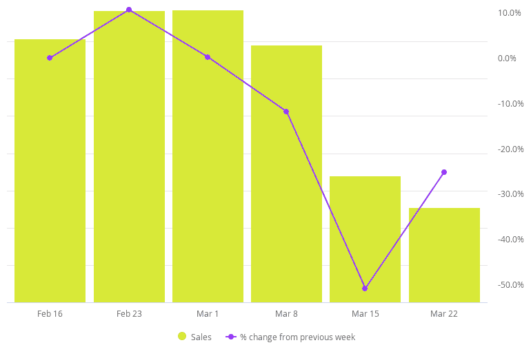 Sales by Week with % Change