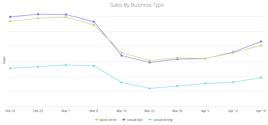 Sales by Business Type