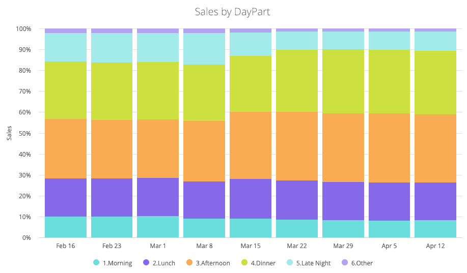 Sales by Daypart