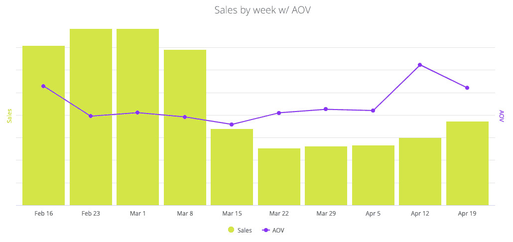 Sales by Week with AOV