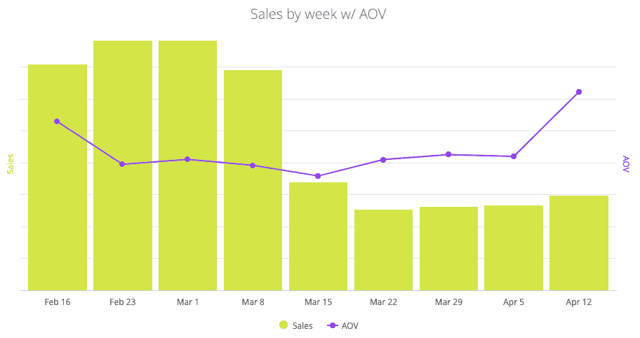 Sales by Week w/ AOV