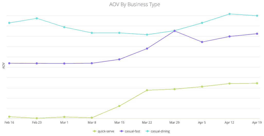 AOV by Business Type