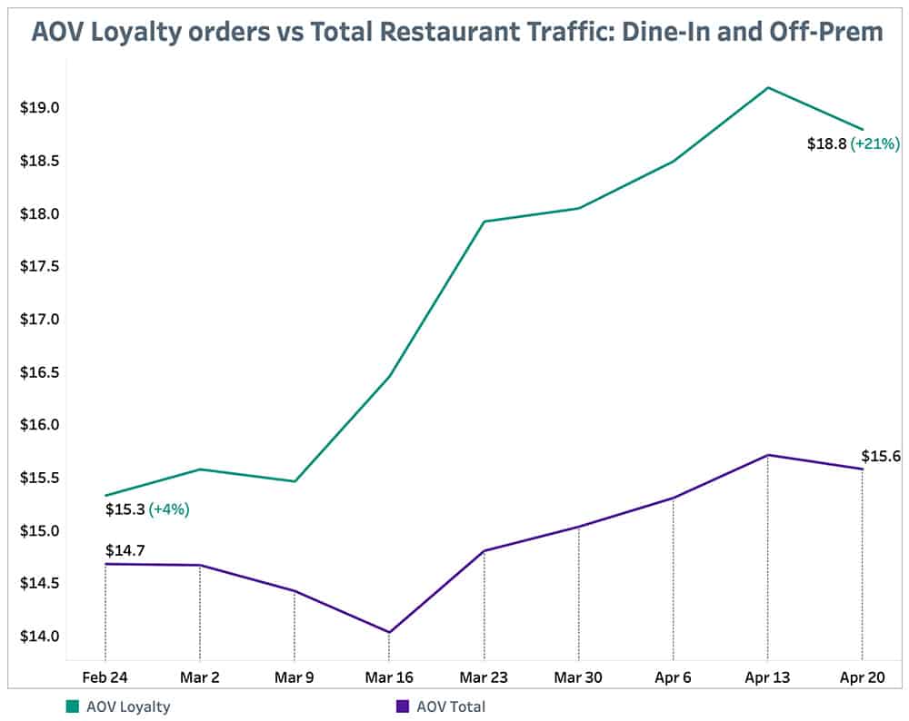Punchh AOV Loyalty Orders-vs Total Restaurant Traffic April 26