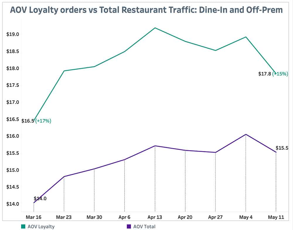 Punchh AOV Loyalty Orders-vs Total Restaurant Traffic May 17