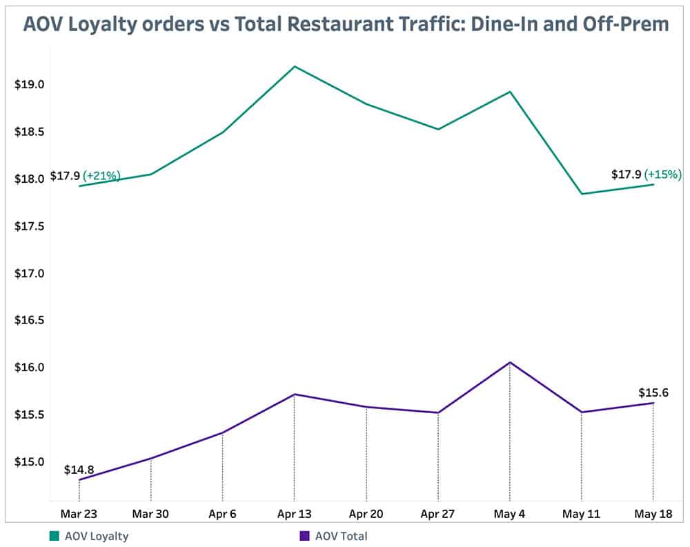 Punchh AOV Loyalty Orders-vs Total Restaurant Traffic May 24