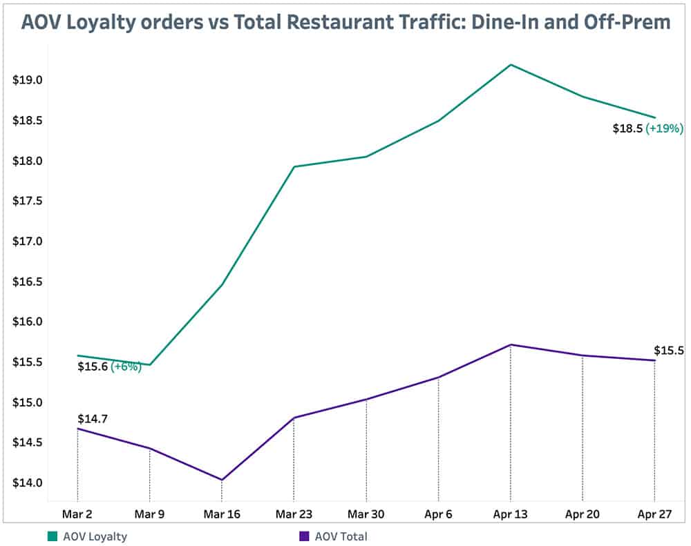 Punchh AOV Loyalty Orders-vs Total Restaurant Traffic May 3