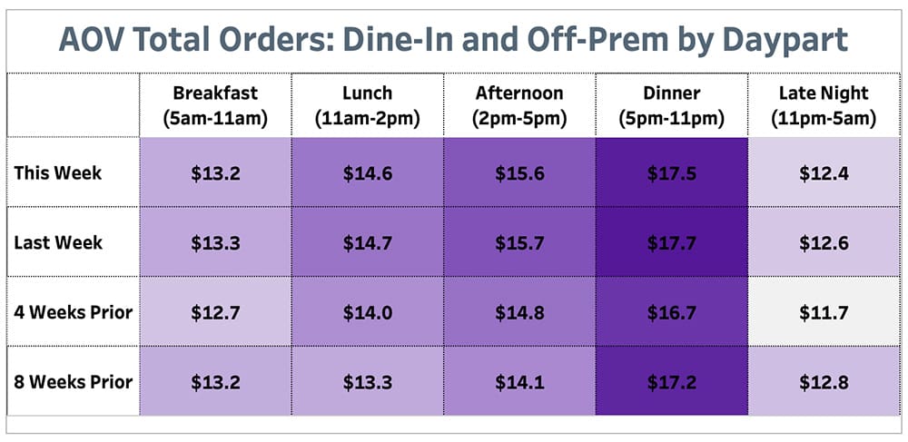 Punchh AOV Total Orders Dine-In and Off Prem by Daypart April 26