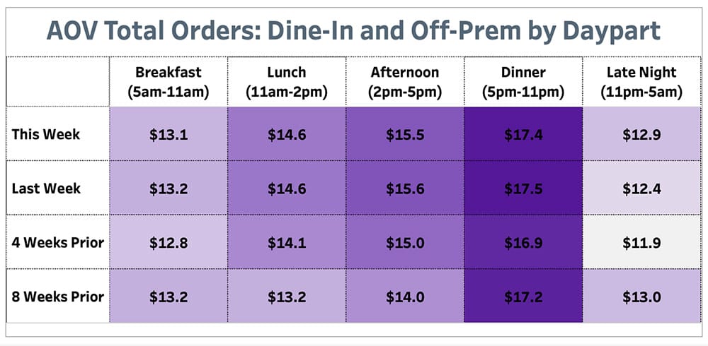 Punchh AOV Total Orders Dine-In and Off Prem by Daypart May 3