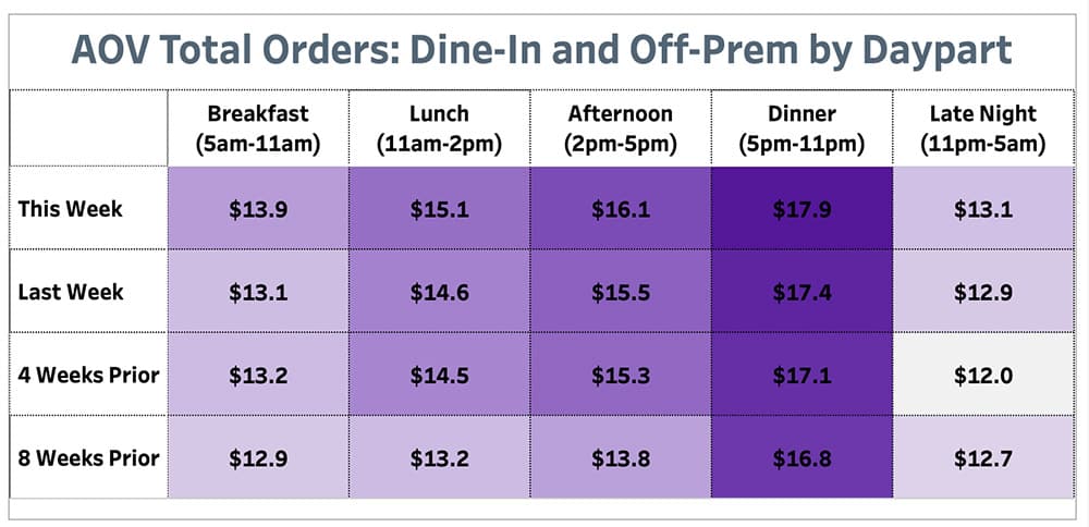Punchh AOV Total Orders Dine-In and Off Prem by Daypart May 10