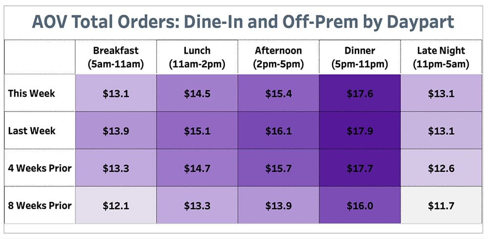 Punchh AOV Total Orders Dine-In and Off Prem by Daypart May 17