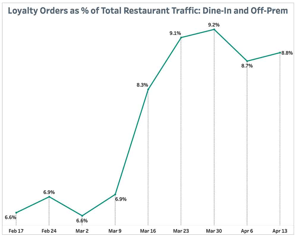 Loyalty Orders as % of Total Restaurant Traffic: Dine-In and Off-Prem Apr 19