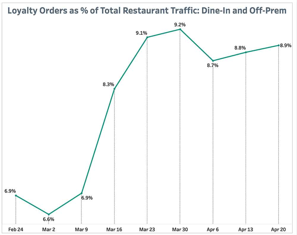 Loyalty Orders as % of Total Restaurant Traffic: Dine-In and Off-Prem Apr 26