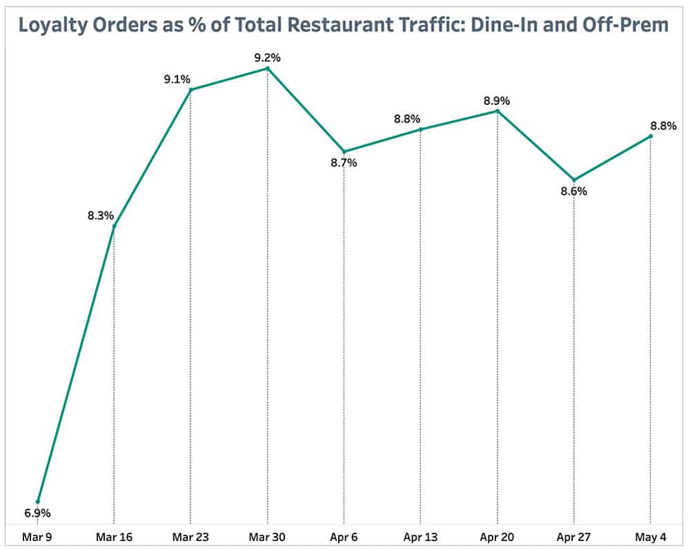 Loyalty Orders as % of Total Restaurant Traffic: Dine-In and Off-Prem May 10