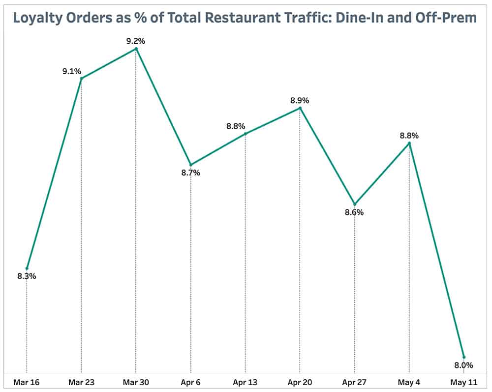 Loyalty Orders as % of Total Restaurant Traffic: Dine-In and Off-Prem May 17