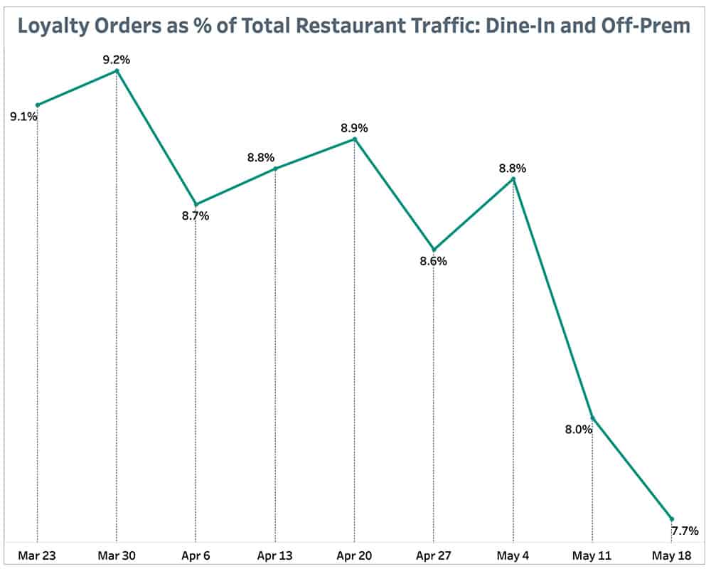 Loyalty Orders as % of Total Restaurant Traffic: Dine-In and Off-Prem May 24