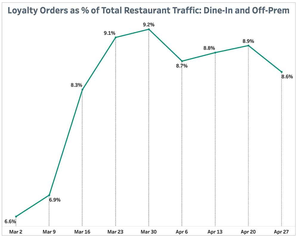 Loyalty Orders as % of Total Restaurant Traffic: Dine-In and Off-Prem May 3