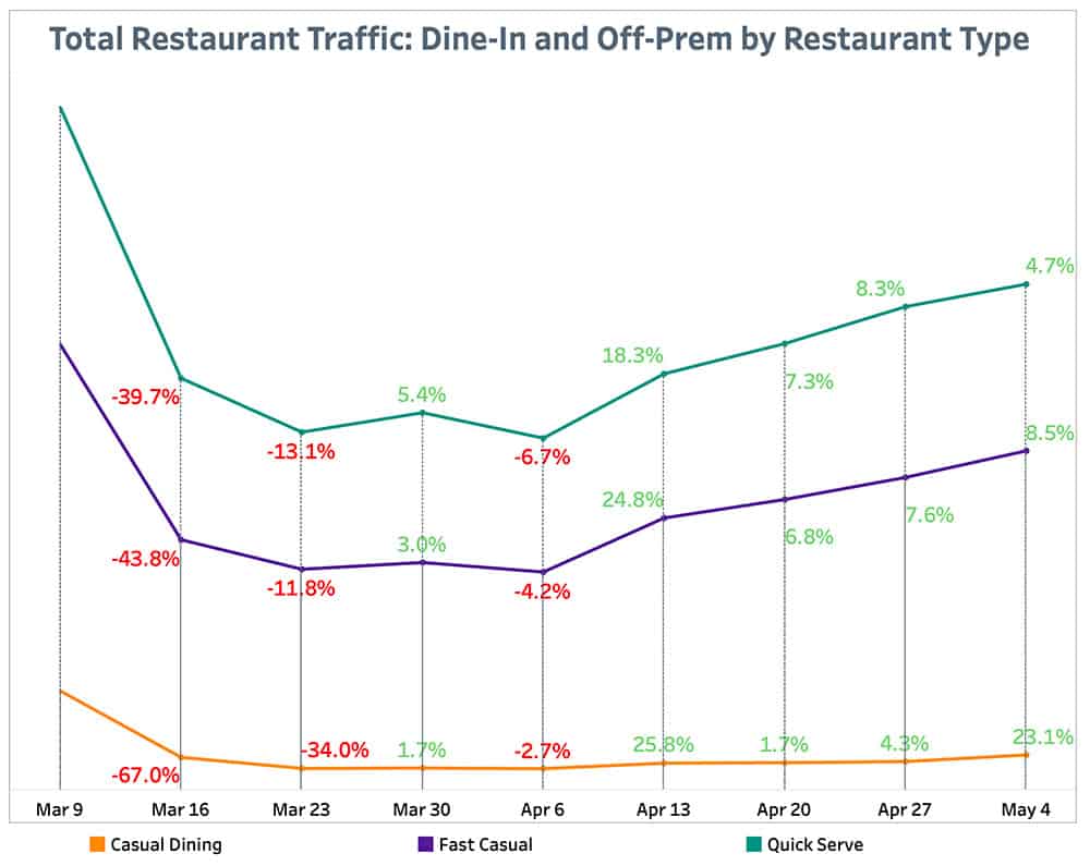 Punchh Total Restaurant Traffic By Restaurant Type May 10