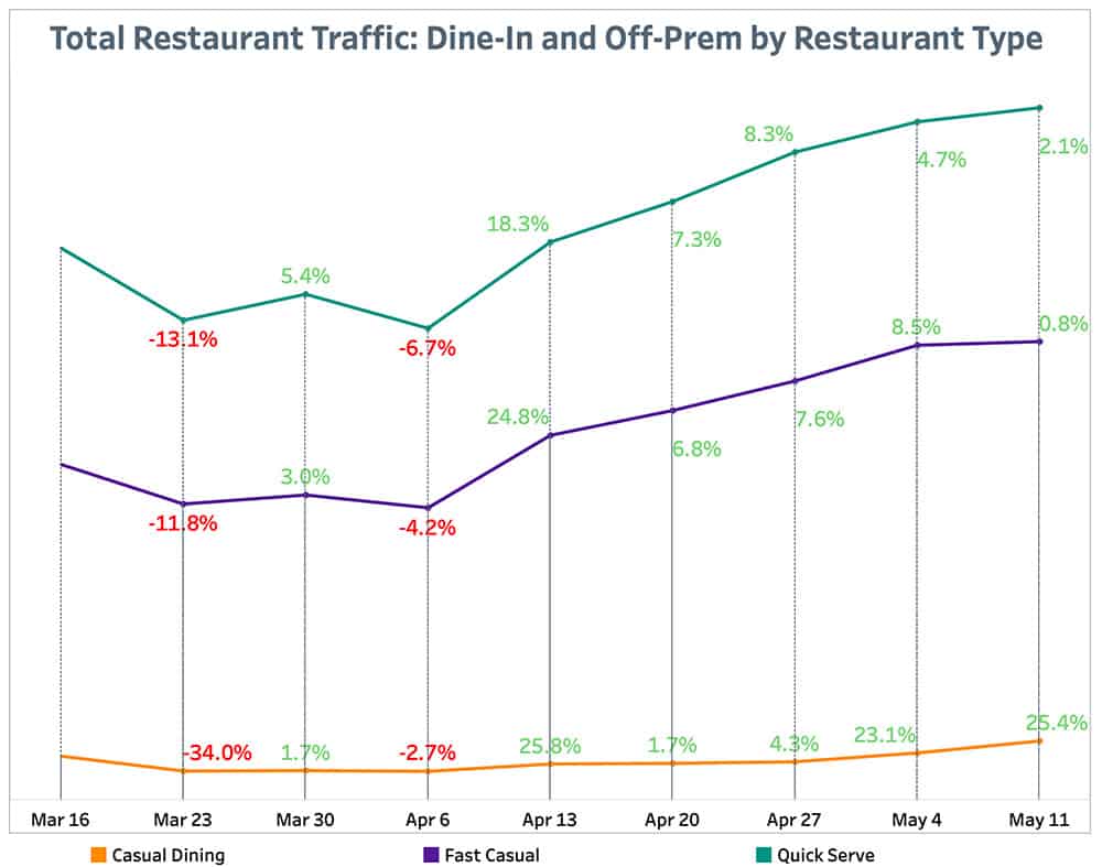 Punchh Total Restaurant Traffic By Restaurant Type May 17