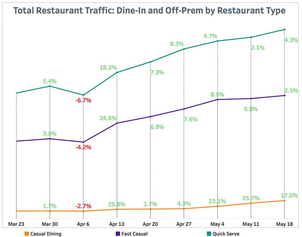 Punchh Total Restaurant Traffic By Restaurant Type May 24