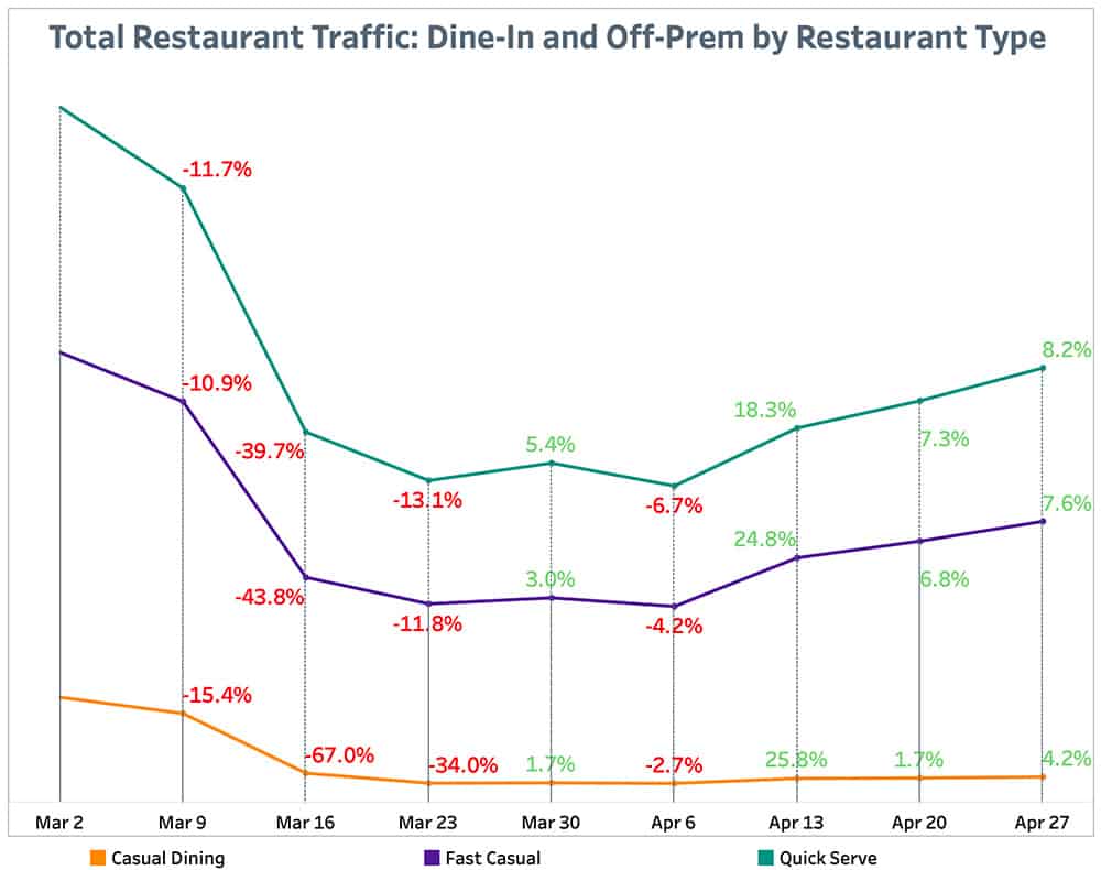 Punchh Total Restaurant Traffic By Restaurant Type May 3