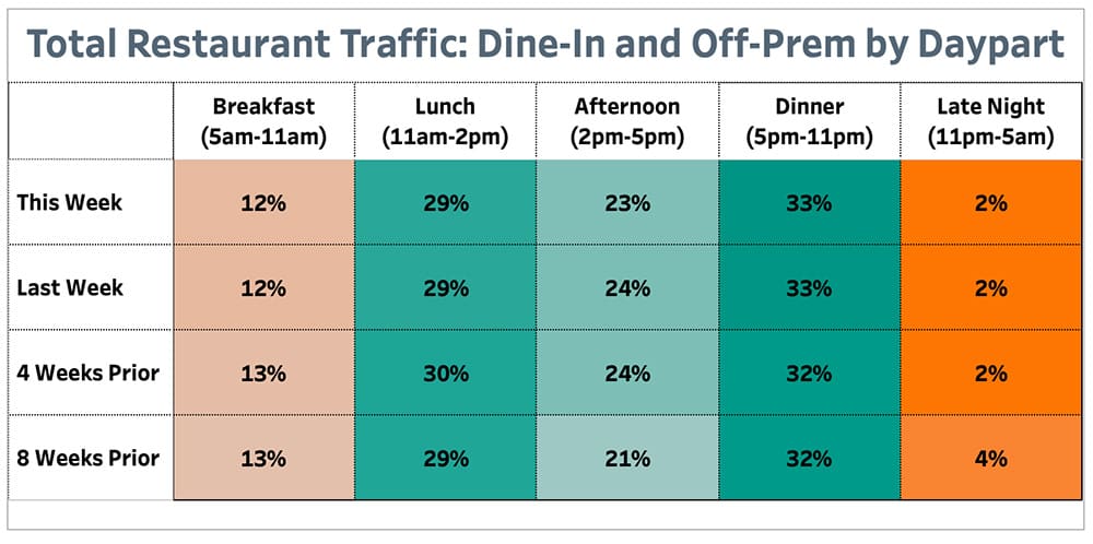 Punchh Total Restaurant Traffic Dine-In and Off Prem by Daypart April 26