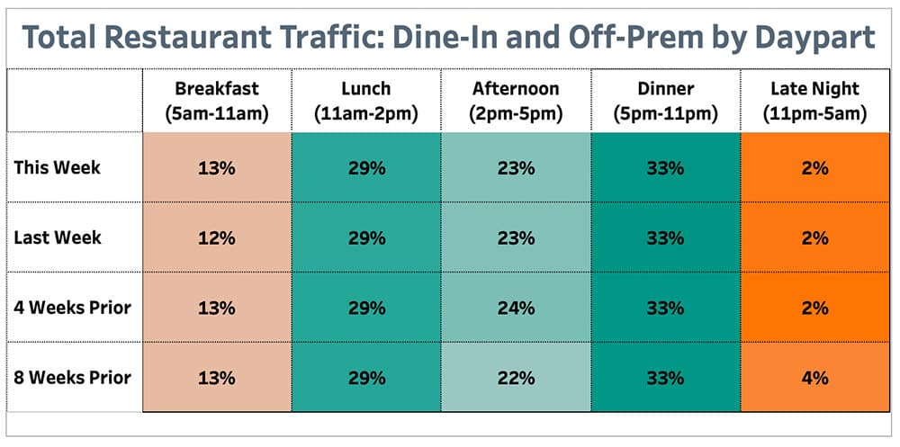 Punchh Total Restaurant Traffic Dine-In and Off Prem by Daypart May 10
