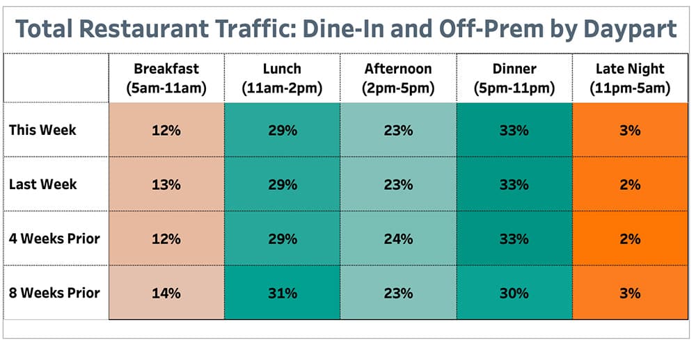 Punchh Total Restaurant Traffic Dine-In and Off Prem by Daypart May 17