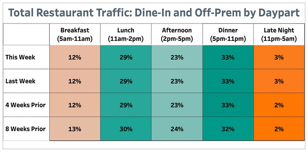 Punchh Total Restaurant Traffic Dine-In and Off Prem by Daypart May 24