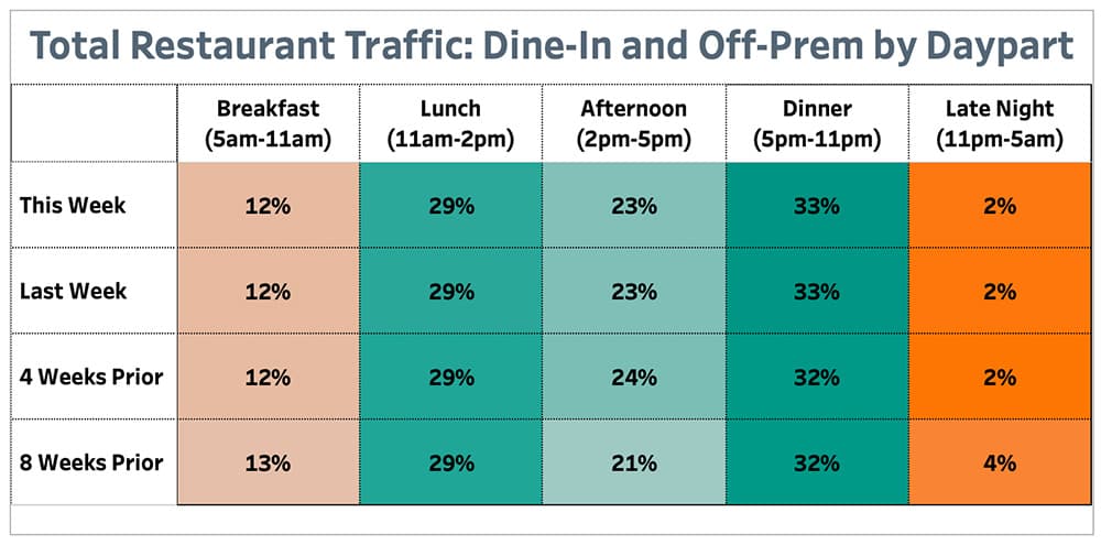Punchh Total Restaurant Traffic Dine-In and Off Prem by Daypart May 3