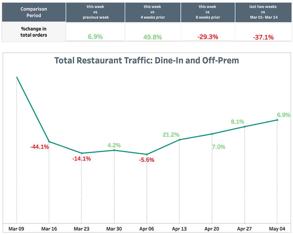 Punchh Total Restaurant Traffic May 10