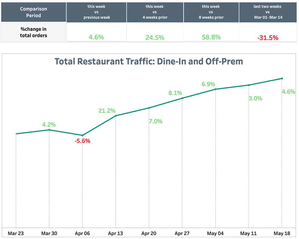 Punchh Total Restaurant Traffic May 24