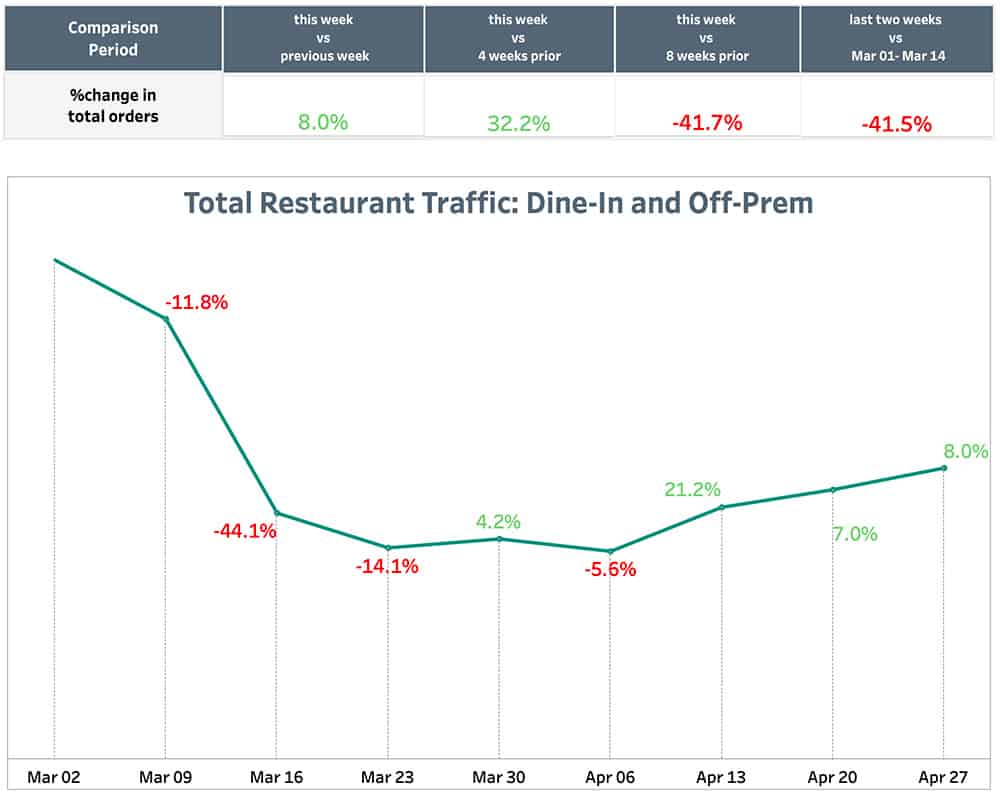 Punchh Total Restaurant Traffic May 3