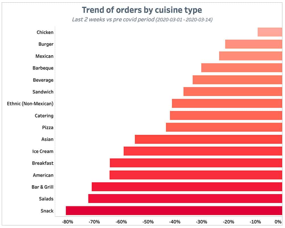 Punchh Trend of Orders by Cuisine Type 2 Weeks May 10