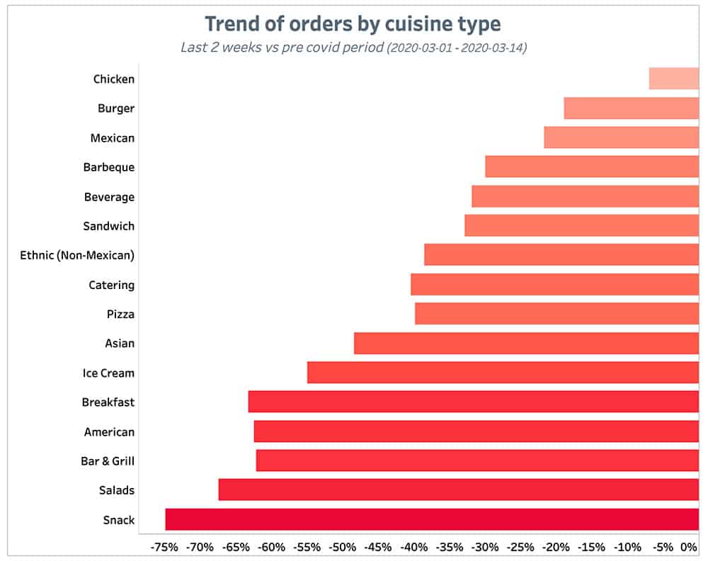 Punchh Trend of Orders by Cuisine Type 2 Weeks May 17