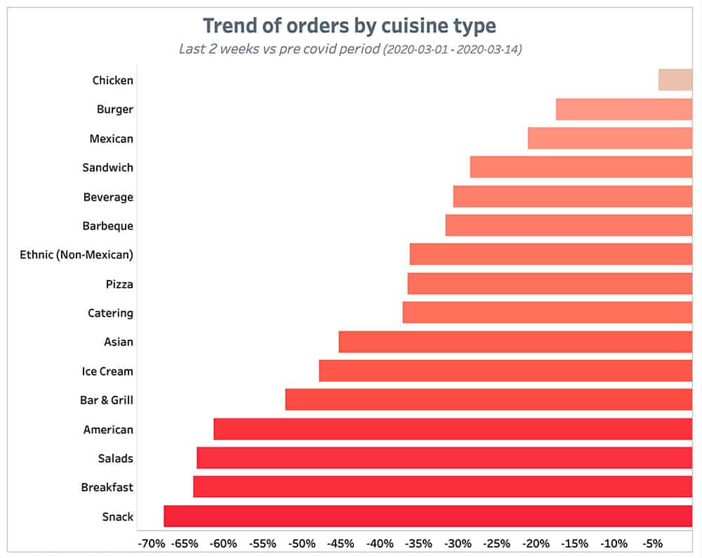Punchh Trend of Orders by Cuisine Type 2 Weeks May 24