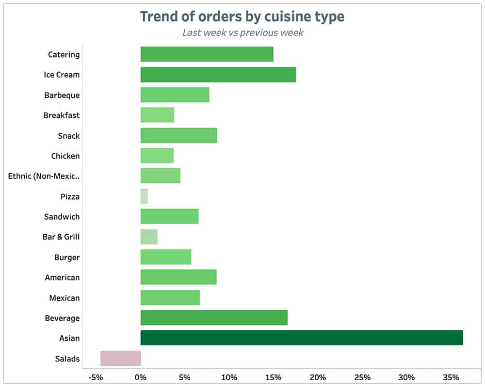 Punchh Trend of Orders by-Cuisine Type Previous Week April 26