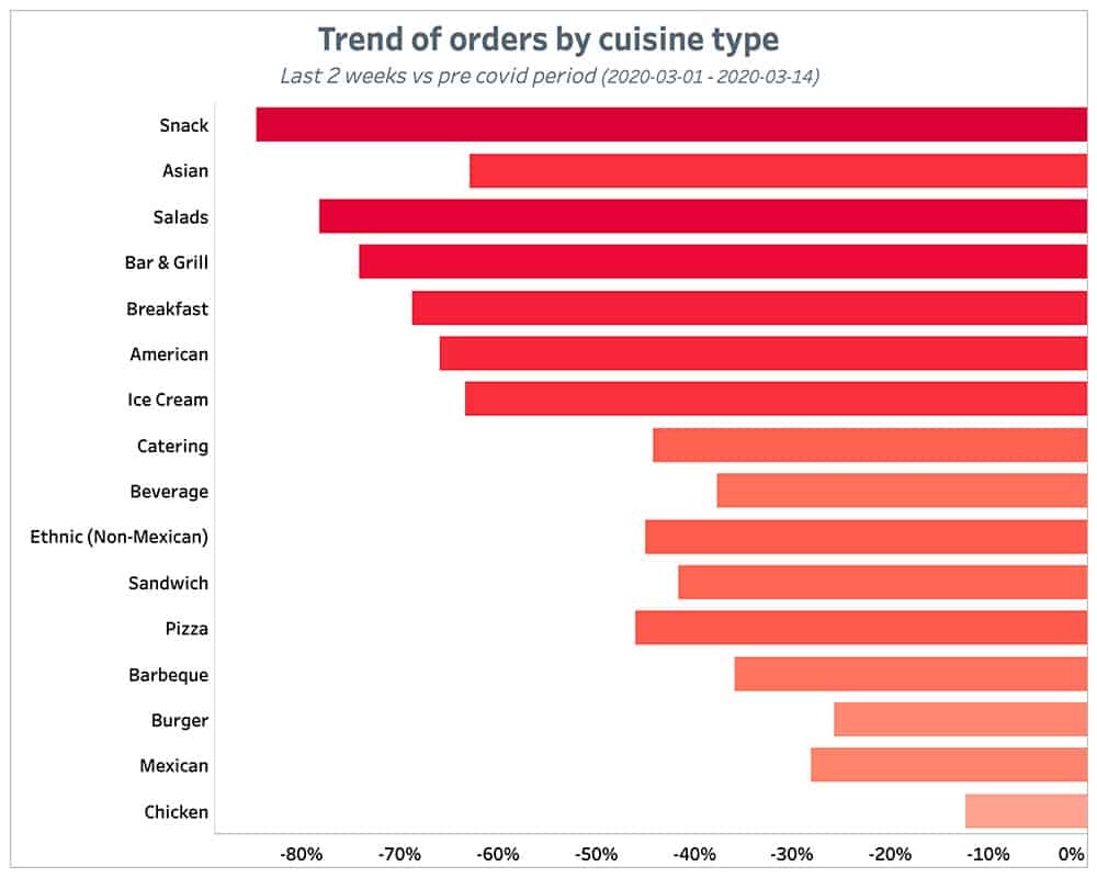Punchh Trend of Orders by Cuisine Type 2 Weeks May 3