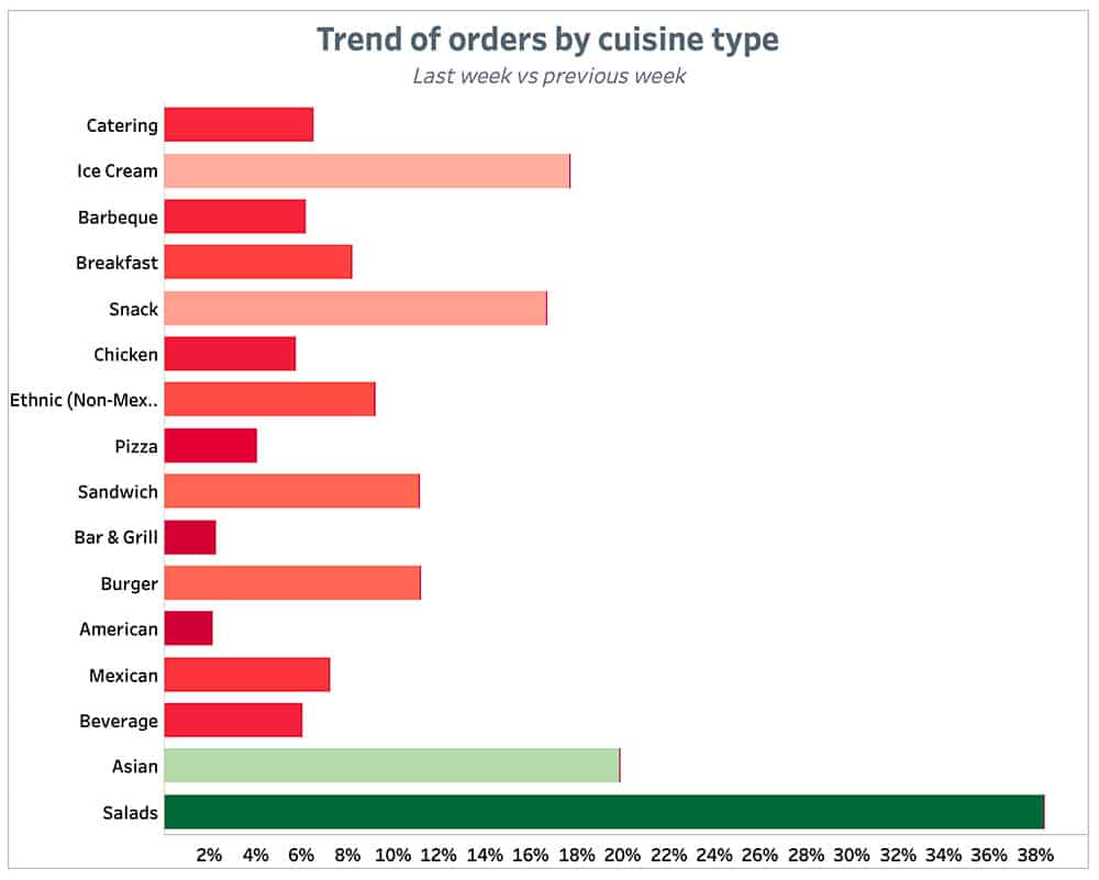 Punchh Trend of Orders by-Cuisine Type Previous Week May 3