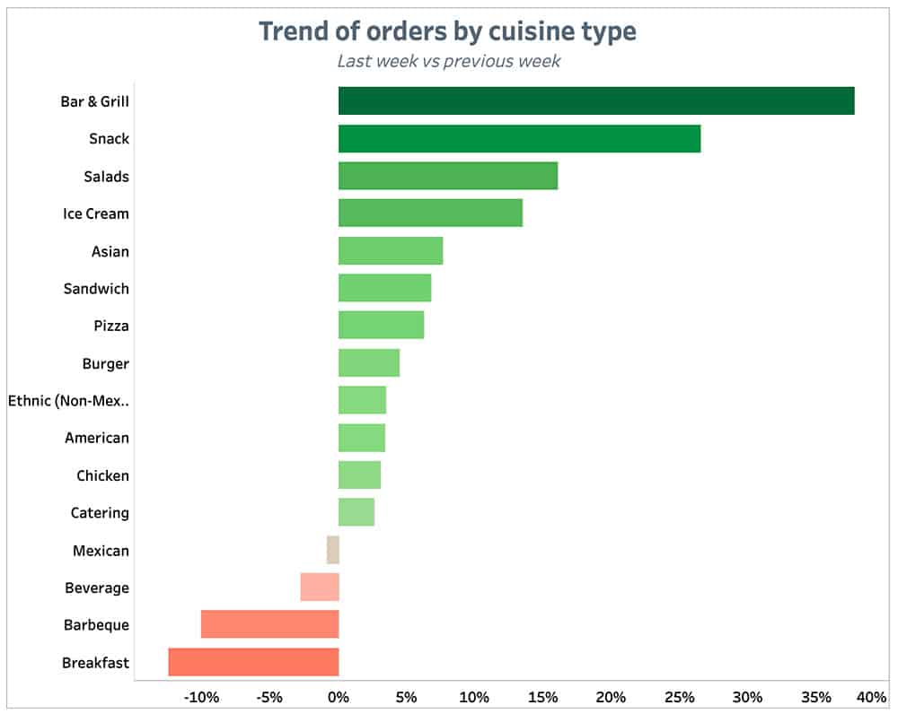 Punchh Trend of Orders by-Cuisine Type Previous Week May 17