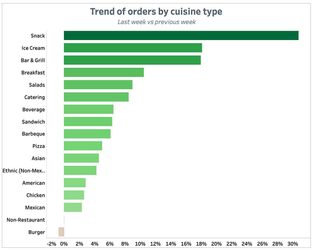Punchh Trend of Orders by-Cuisine Type Previous Week May 24