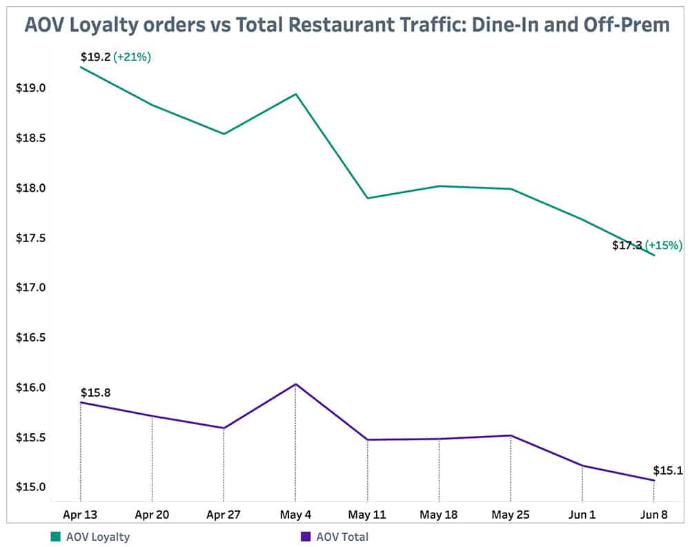 Punchh AOV Loyalty Orders-vs Total Restaurant Traffic June 14