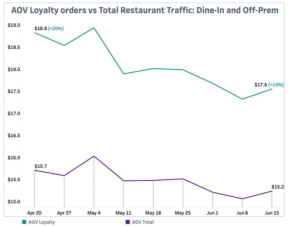Punchh AOV Loyalty Orders-vs Total Restaurant Traffic June 21