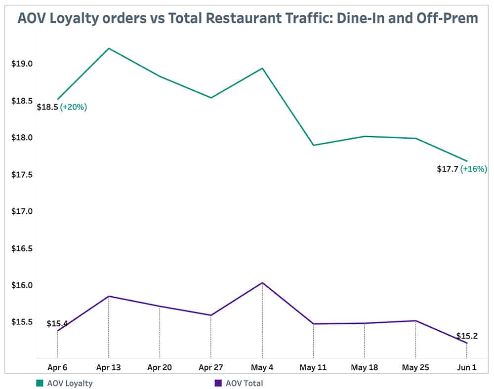 Punchh AOV Loyalty Orders-vs Total Restaurant Traffic June 7
