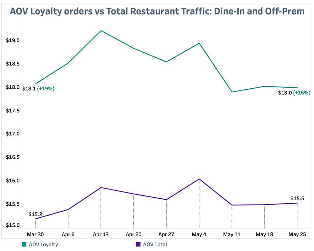 Punchh AOV Loyalty Orders-vs Total Restaurant Traffic May 31