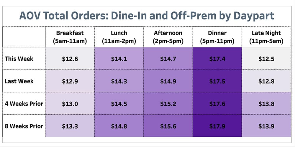 Punchh AOV Total Orders Dine-In and Off Prem by Daypart June 14